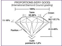 Schema delle proporzioni di un diamante taglio brillante: tavola, corona, padiglione e apice in percentuale