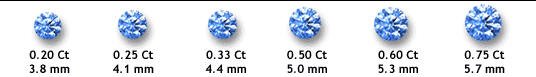 Grandezza reale dei diamanti da 0,20 a 0,75 carati, da 3,8 a 5,7 mm di diametro