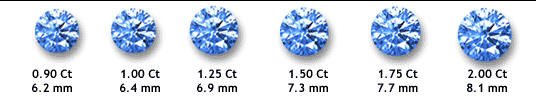 Grandezza reale dei diamanti da 0,90 a 2 carati, da 6,2 a 8,1 mm di diametro