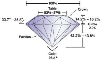 Schema delle proporzioni del taglio brillante ideale: tavola 53-57%, angoli di corona e padiglione, cintura e apice